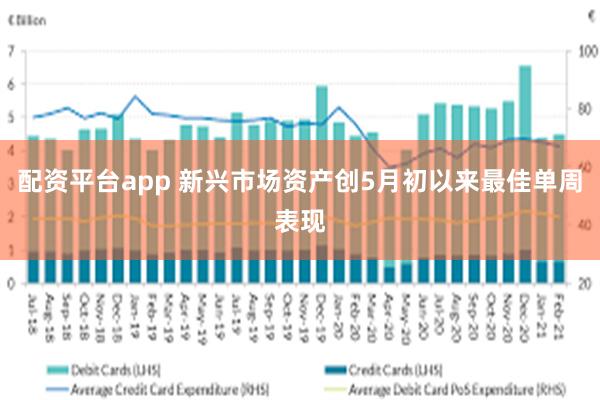 配资平台app 新兴市场资产创5月初以来最佳单周表现