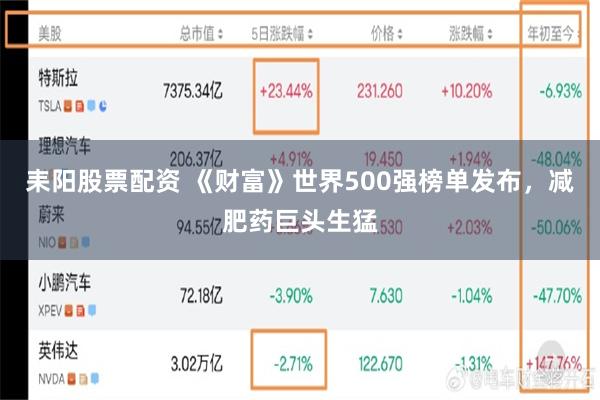 耒阳股票配资 《财富》世界500强榜单发布,减肥药巨头生猛